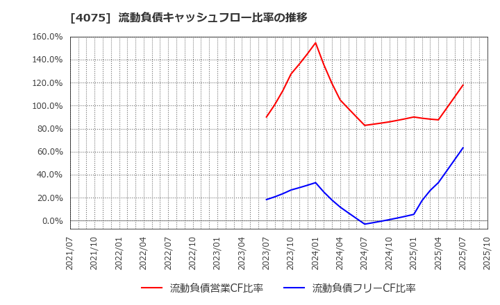 4075 ブレインズテクノロジー(株): 流動負債キャッシュフロー比率の推移