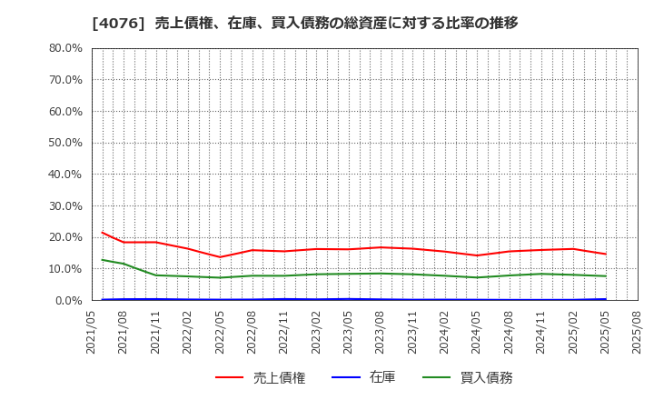 4076 (株)シイエヌエス: 売上債権、在庫、買入債務の総資産に対する比率の推移