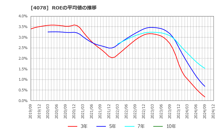 4078 堺化学工業(株): ROEの平均値の推移