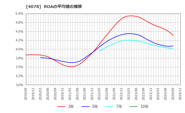 4078 堺化学工業(株): ROAの平均値の推移