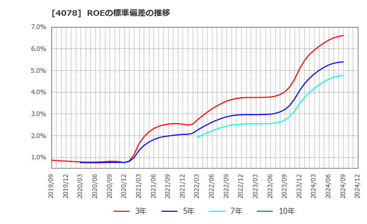 4078 堺化学工業(株): ROEの標準偏差の推移