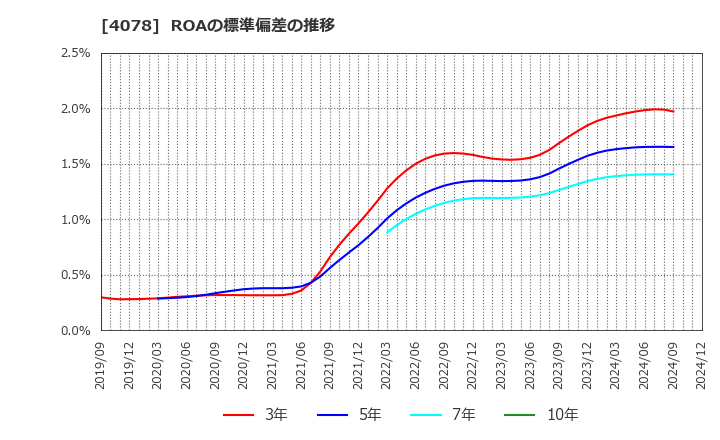 4078 堺化学工業(株): ROAの標準偏差の推移