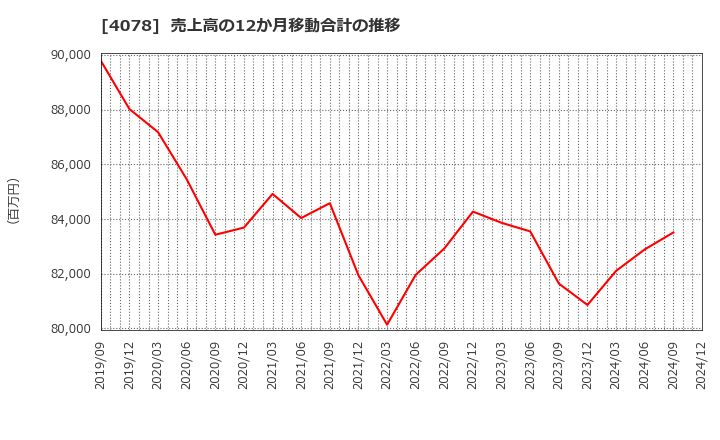 4078 堺化学工業(株): 売上高の12か月移動合計の推移