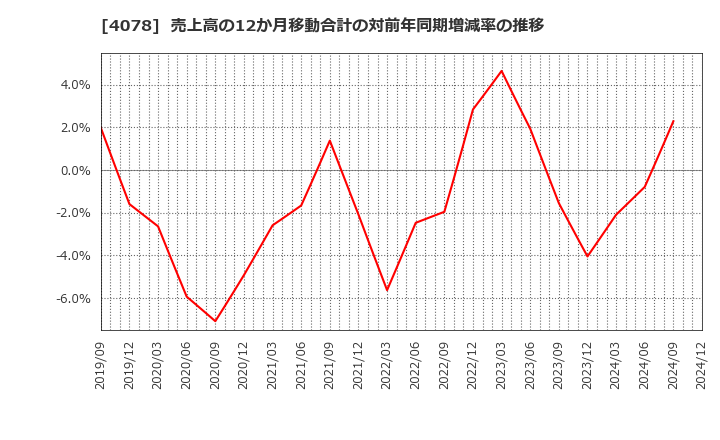 4078 堺化学工業(株): 売上高の12か月移動合計の対前年同期増減率の推移