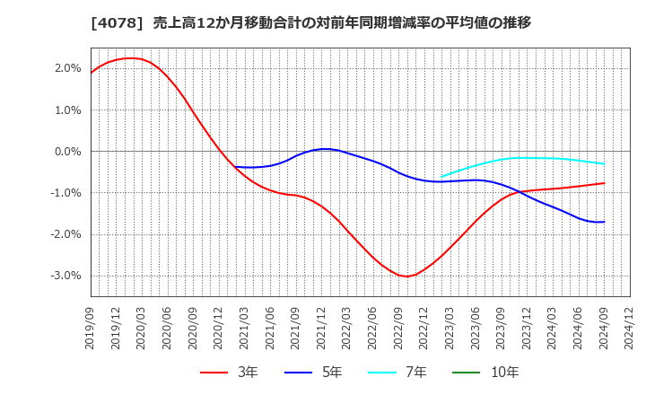 4078 堺化学工業(株): 売上高12か月移動合計の対前年同期増減率の平均値の推移