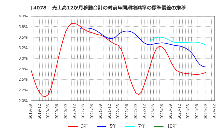 4078 堺化学工業(株): 売上高12か月移動合計の対前年同期増減率の標準偏差の推移