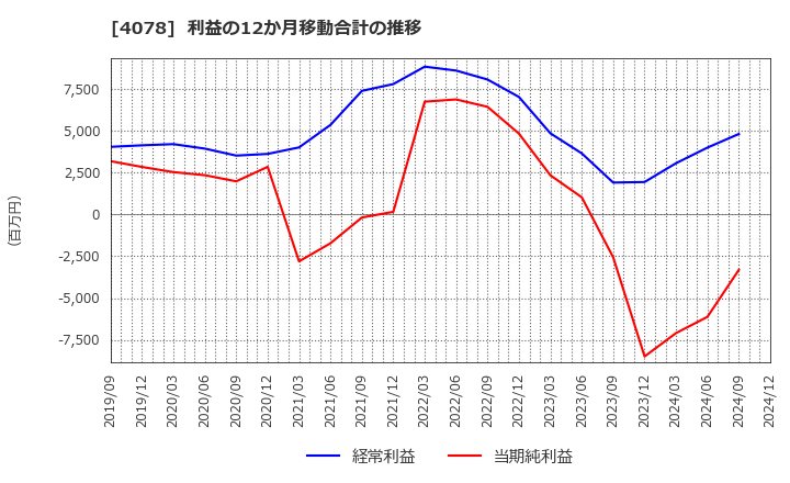 4078 堺化学工業(株): 利益の12か月移動合計の推移