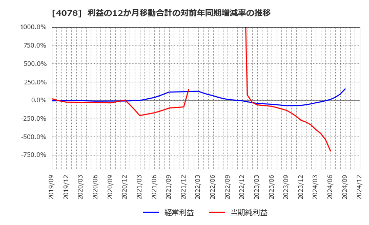 4078 堺化学工業(株): 利益の12か月移動合計の対前年同期増減率の推移