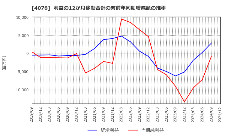 4078 堺化学工業(株): 利益の12か月移動合計の対前年同期増減額の推移