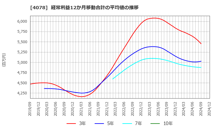 4078 堺化学工業(株): 経常利益12か月移動合計の平均値の推移