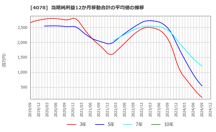 4078 堺化学工業(株): 当期純利益12か月移動合計の平均値の推移