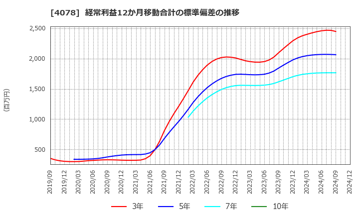 4078 堺化学工業(株): 経常利益12か月移動合計の標準偏差の推移