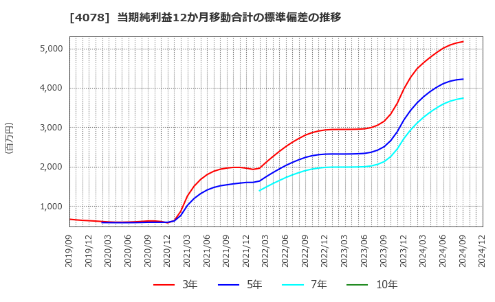 4078 堺化学工業(株): 当期純利益12か月移動合計の標準偏差の推移