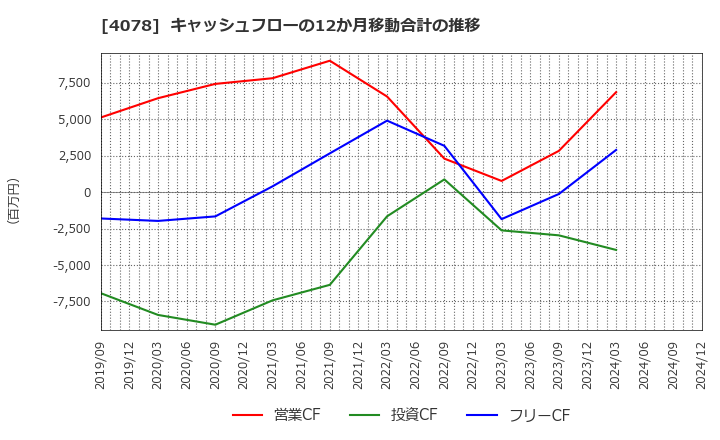 4078 堺化学工業(株): キャッシュフローの12か月移動合計の推移