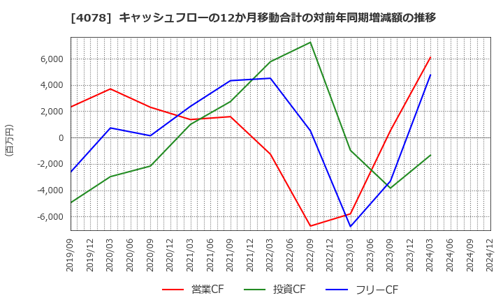 4078 堺化学工業(株): キャッシュフローの12か月移動合計の対前年同期増減額の推移