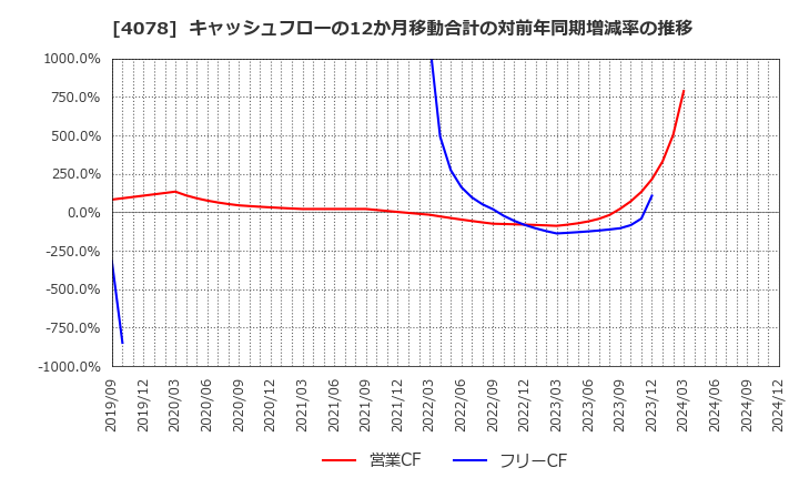 4078 堺化学工業(株): キャッシュフローの12か月移動合計の対前年同期増減率の推移