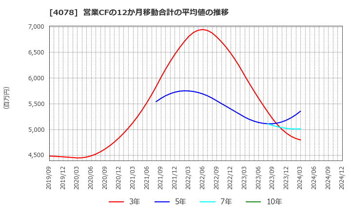 4078 堺化学工業(株): 営業CFの12か月移動合計の平均値の推移