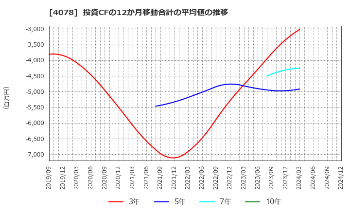 4078 堺化学工業(株): 投資CFの12か月移動合計の平均値の推移