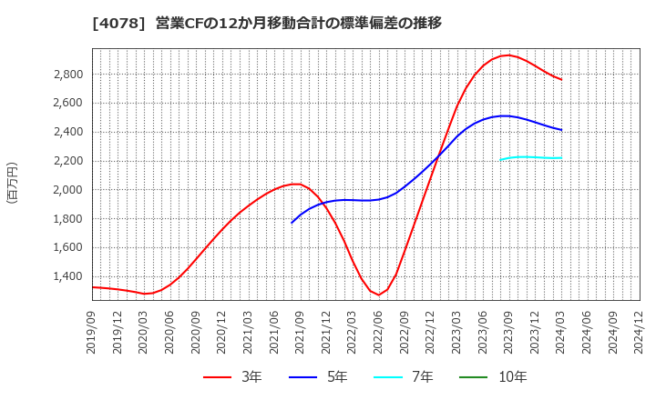 4078 堺化学工業(株): 営業CFの12か月移動合計の標準偏差の推移