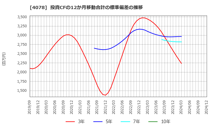 4078 堺化学工業(株): 投資CFの12か月移動合計の標準偏差の推移