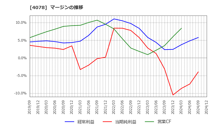 4078 堺化学工業(株): マージンの推移