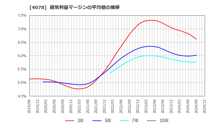 4078 堺化学工業(株): 経常利益マージンの平均値の推移