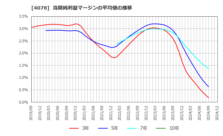 4078 堺化学工業(株): 当期純利益マージンの平均値の推移