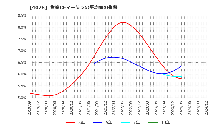 4078 堺化学工業(株): 営業CFマージンの平均値の推移