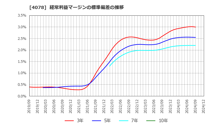 4078 堺化学工業(株): 経常利益マージンの標準偏差の推移