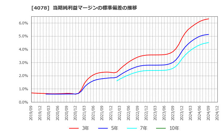 4078 堺化学工業(株): 当期純利益マージンの標準偏差の推移