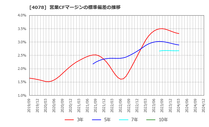 4078 堺化学工業(株): 営業CFマージンの標準偏差の推移