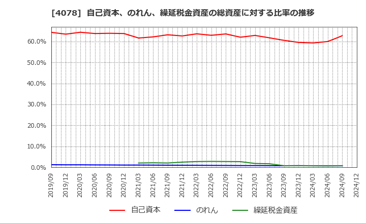 4078 堺化学工業(株): 自己資本、のれん、繰延税金資産の総資産に対する比率の推移