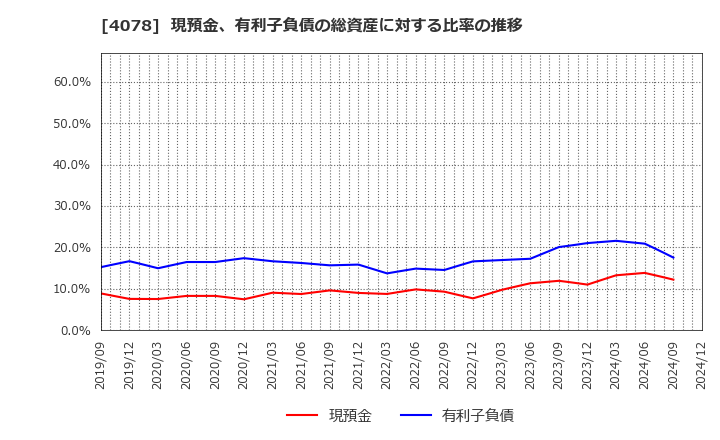 4078 堺化学工業(株): 現預金、有利子負債の総資産に対する比率の推移