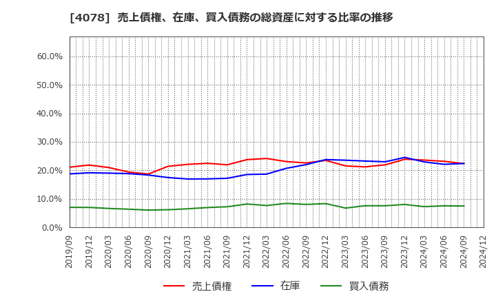 4078 堺化学工業(株): 売上債権、在庫、買入債務の総資産に対する比率の推移