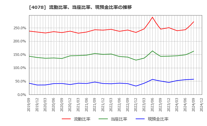 4078 堺化学工業(株): 流動比率、当座比率、現預金比率の推移