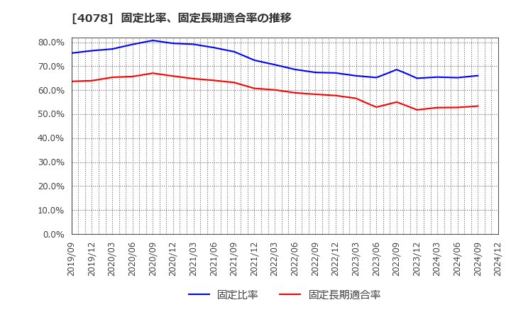 4078 堺化学工業(株): 固定比率、固定長期適合率の推移