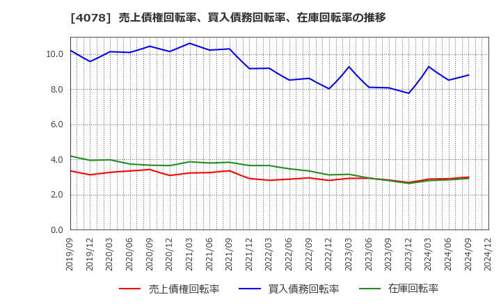 4078 堺化学工業(株): 売上債権回転率、買入債務回転率、在庫回転率の推移