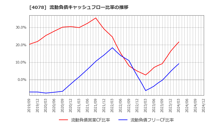 4078 堺化学工業(株): 流動負債キャッシュフロー比率の推移