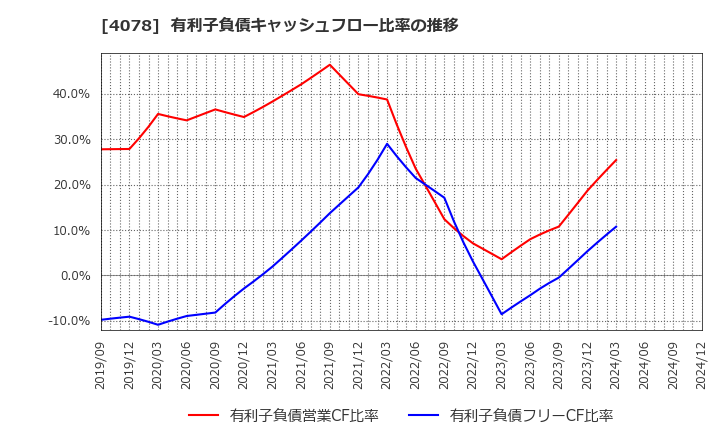 4078 堺化学工業(株): 有利子負債キャッシュフロー比率の推移