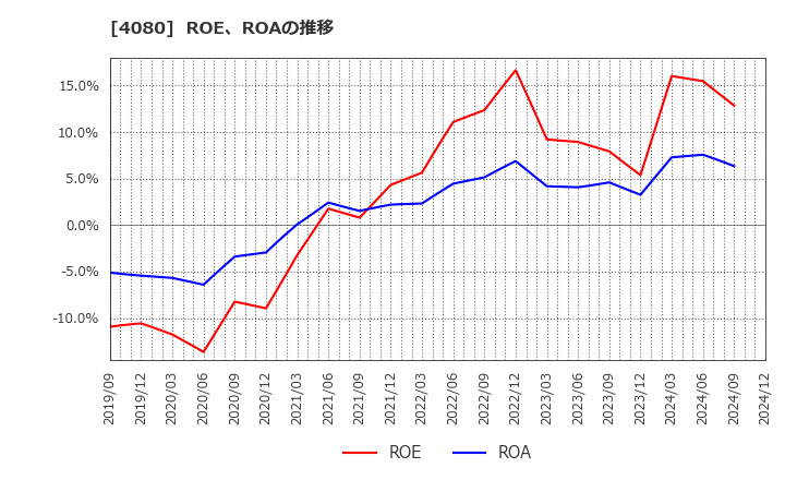 4080 (株)田中化学研究所: ROE、ROAの推移