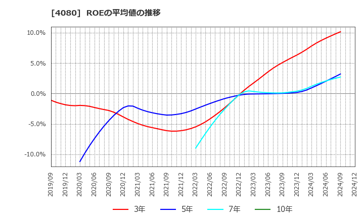 4080 (株)田中化学研究所: ROEの平均値の推移