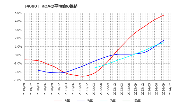 4080 (株)田中化学研究所: ROAの平均値の推移