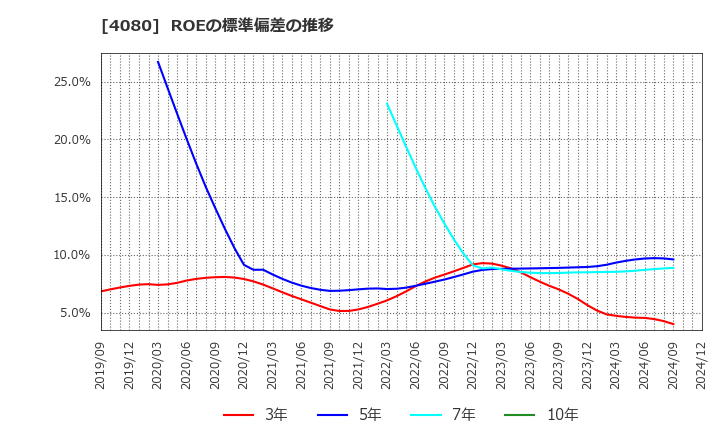 4080 (株)田中化学研究所: ROEの標準偏差の推移