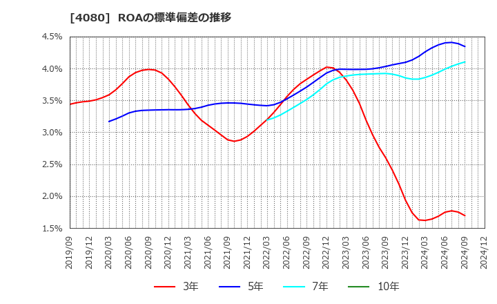 4080 (株)田中化学研究所: ROAの標準偏差の推移