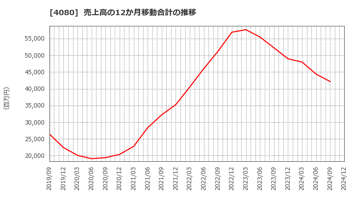 4080 (株)田中化学研究所: 売上高の12か月移動合計の推移