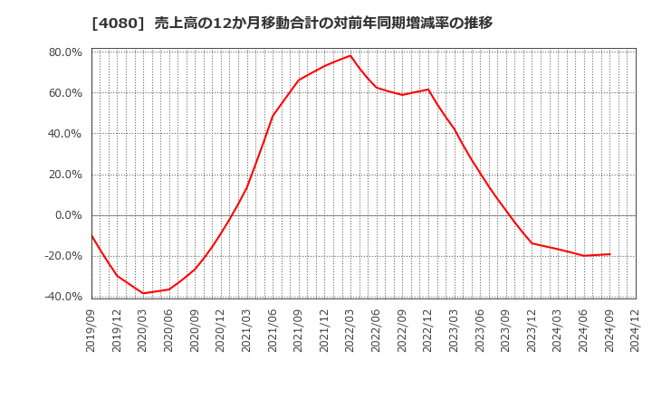 4080 (株)田中化学研究所: 売上高の12か月移動合計の対前年同期増減率の推移