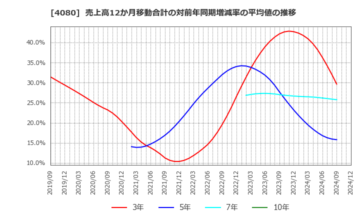 4080 (株)田中化学研究所: 売上高12か月移動合計の対前年同期増減率の平均値の推移