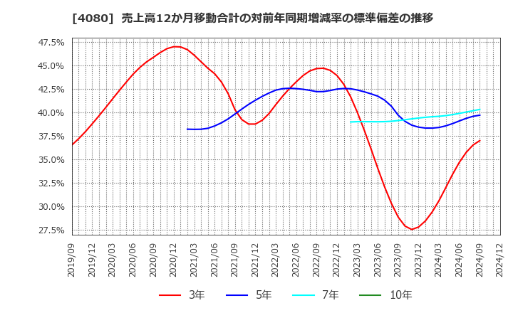 4080 (株)田中化学研究所: 売上高12か月移動合計の対前年同期増減率の標準偏差の推移