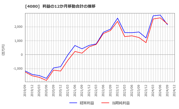 4080 (株)田中化学研究所: 利益の12か月移動合計の推移