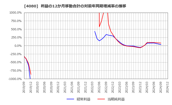 4080 (株)田中化学研究所: 利益の12か月移動合計の対前年同期増減率の推移